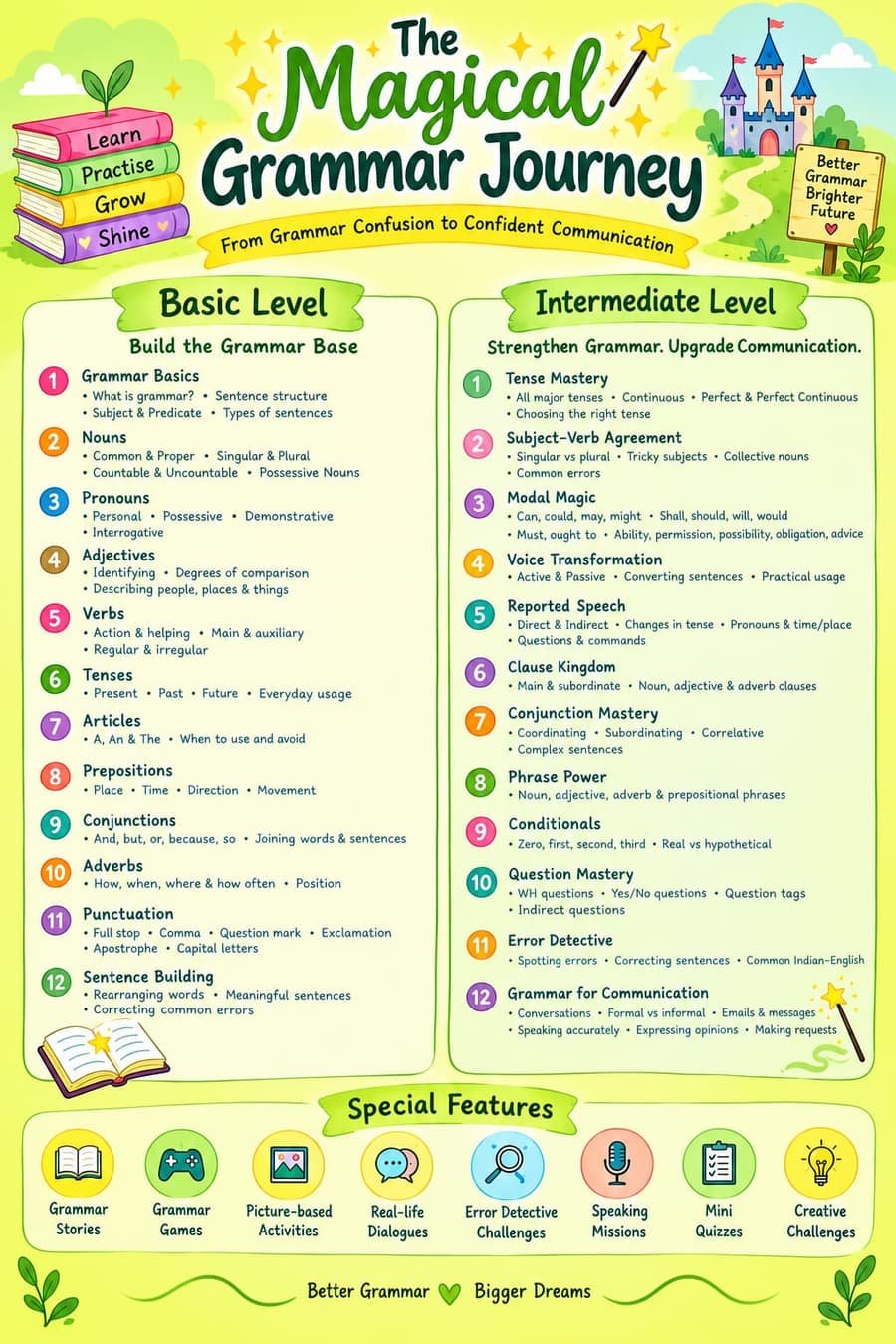 Full syllabus for The Magical Grammar Journey